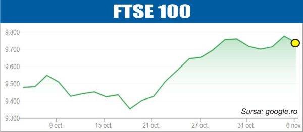 Declin pe pieţele europene şi americane